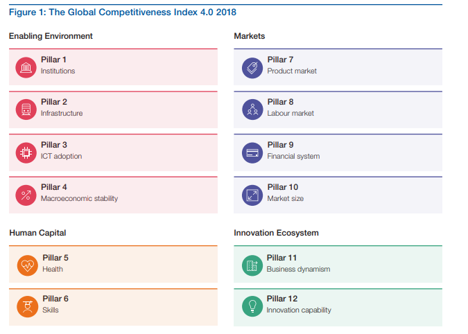 This is the only African nation ranked among world’s top 50 most competitive countries