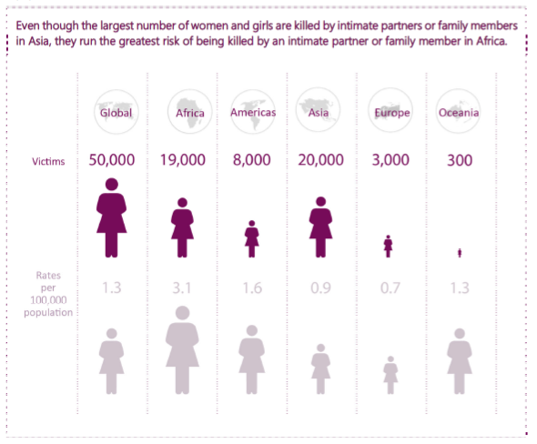 Africa, where thousands of women are killed by people they love