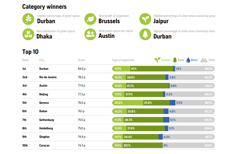 South Africa&#039;s Durban named the world&#039;s greenest city