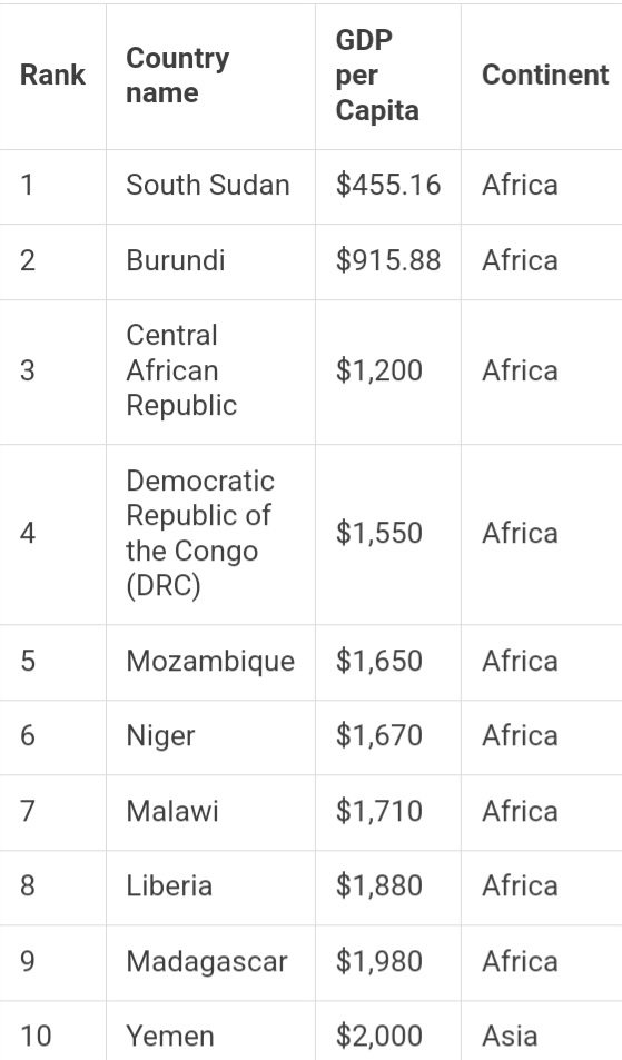 These African countries are among the World's 10 poorest in 2024
